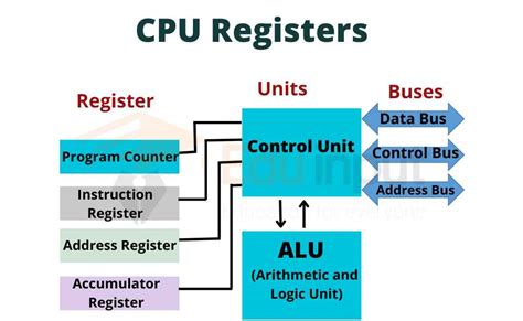 a register is made of|flip cpu registers.